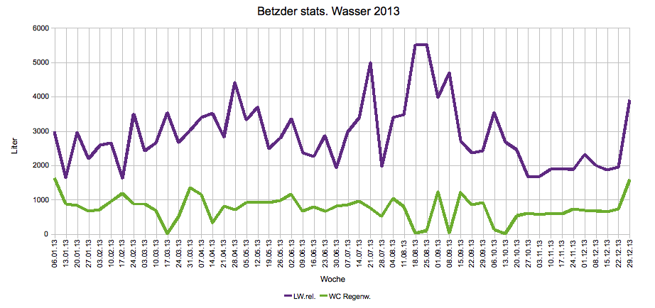 Betzder Wasser 2013